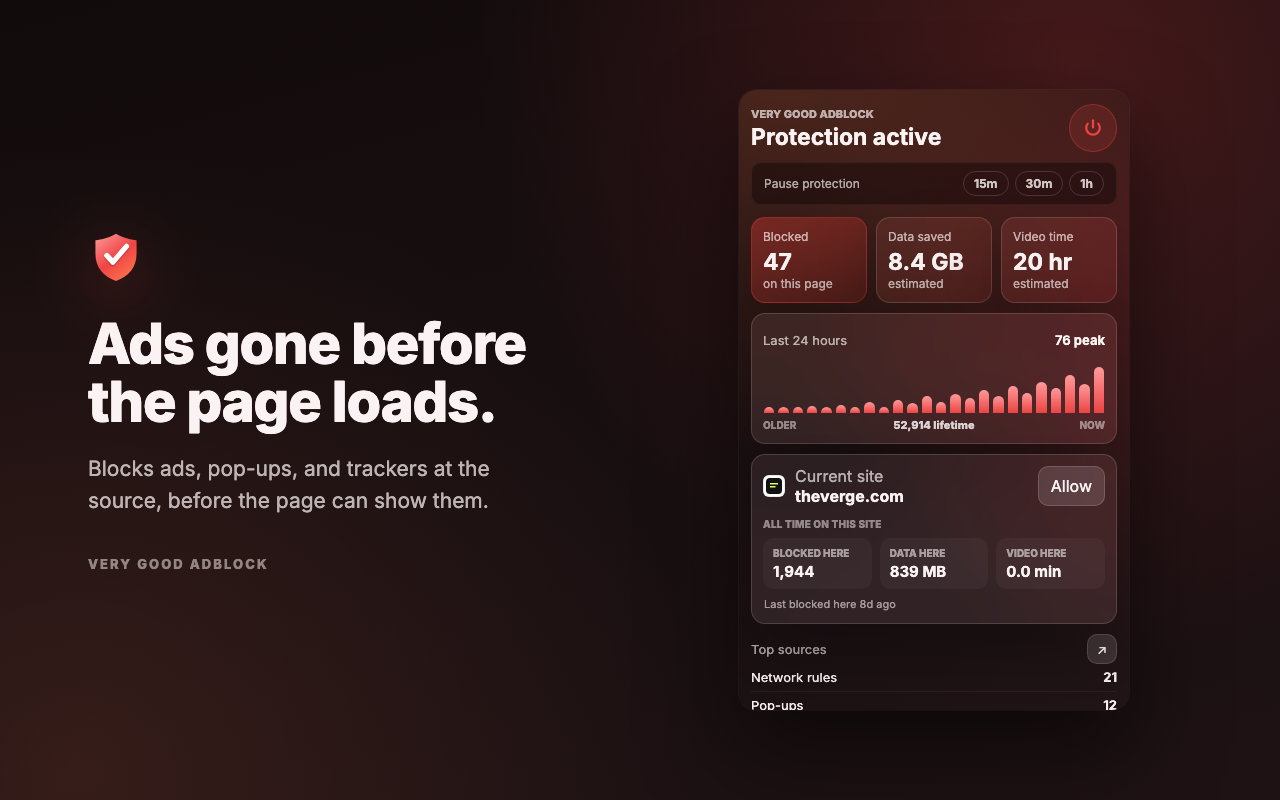 The Very Good AdBlock popup: 47 ads blocked on the current page, 8.4 GB of data saved, 20 hours of video time recovered, a 24-hour activity chart, and per-site controls.