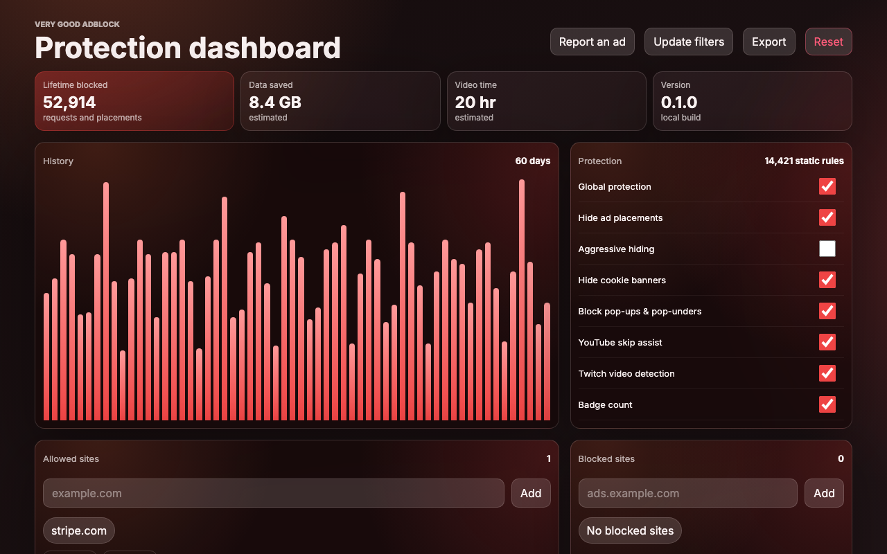 The Very Good AdBlock dashboard: lifetime blocks, a 60-day history chart, and protection toggles.
